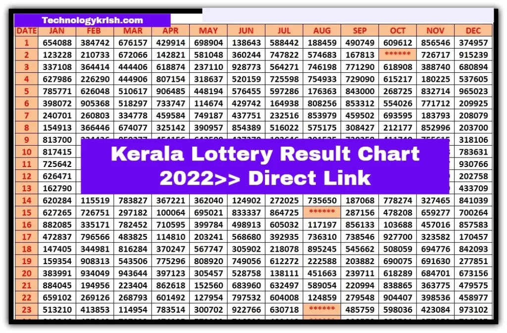 Kerala Lottery Result Chart 2022
