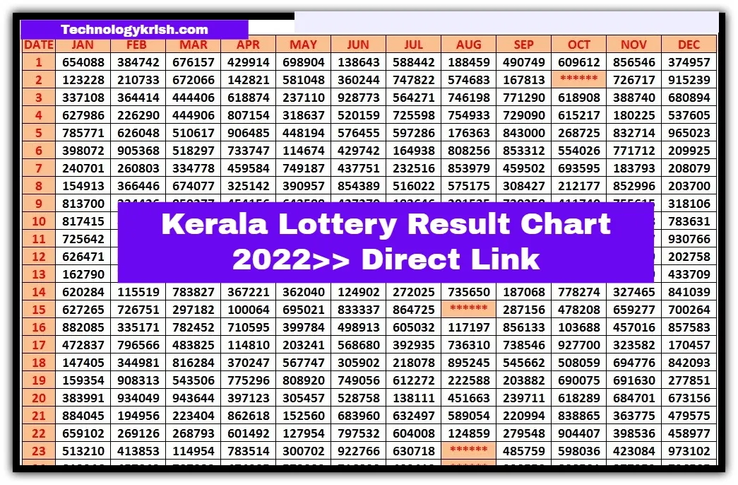 Kerala Lottery Result Chart 2022>> Direct Link - Technology Krish